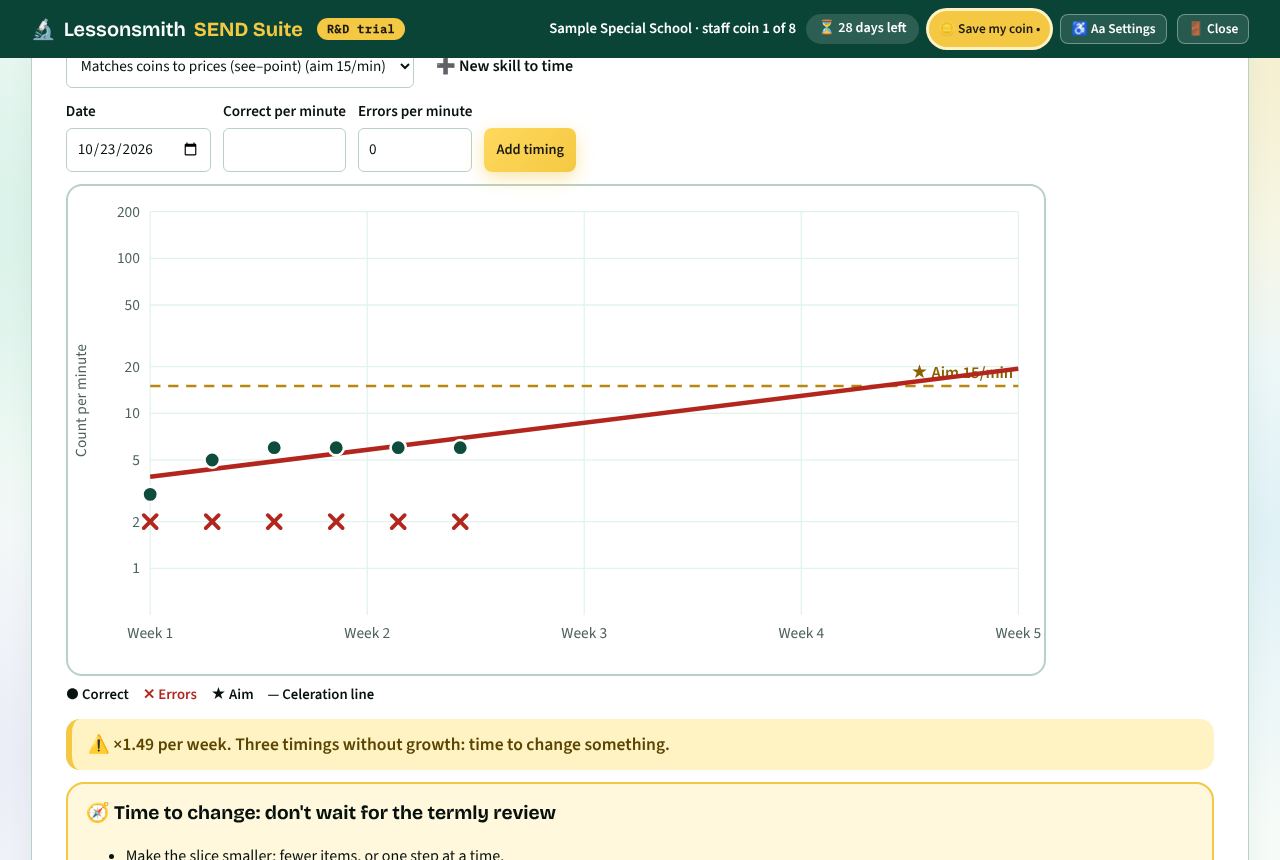 A celeration chart for one skill: correct and error rates per minute on a log scale, the aim line and the celeration line, with a prompt to change the teaching after three timings without growth.