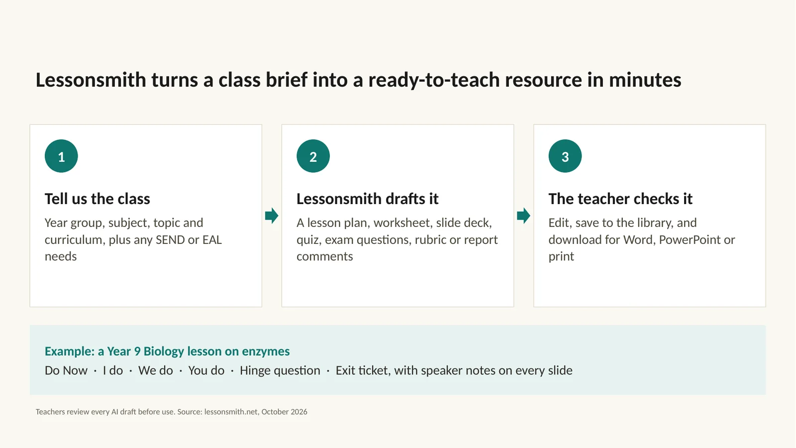 Slide 3: Lessonsmith turns a class brief into a ready-to-teach resource in minutes