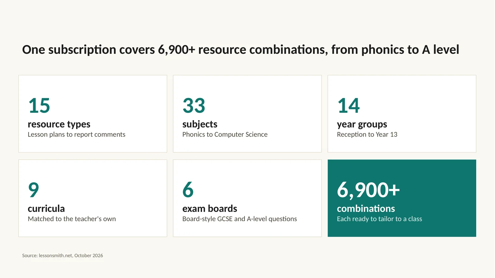 Slide 4: One subscription covers 6,900+ resource combinations, from phonics to A level