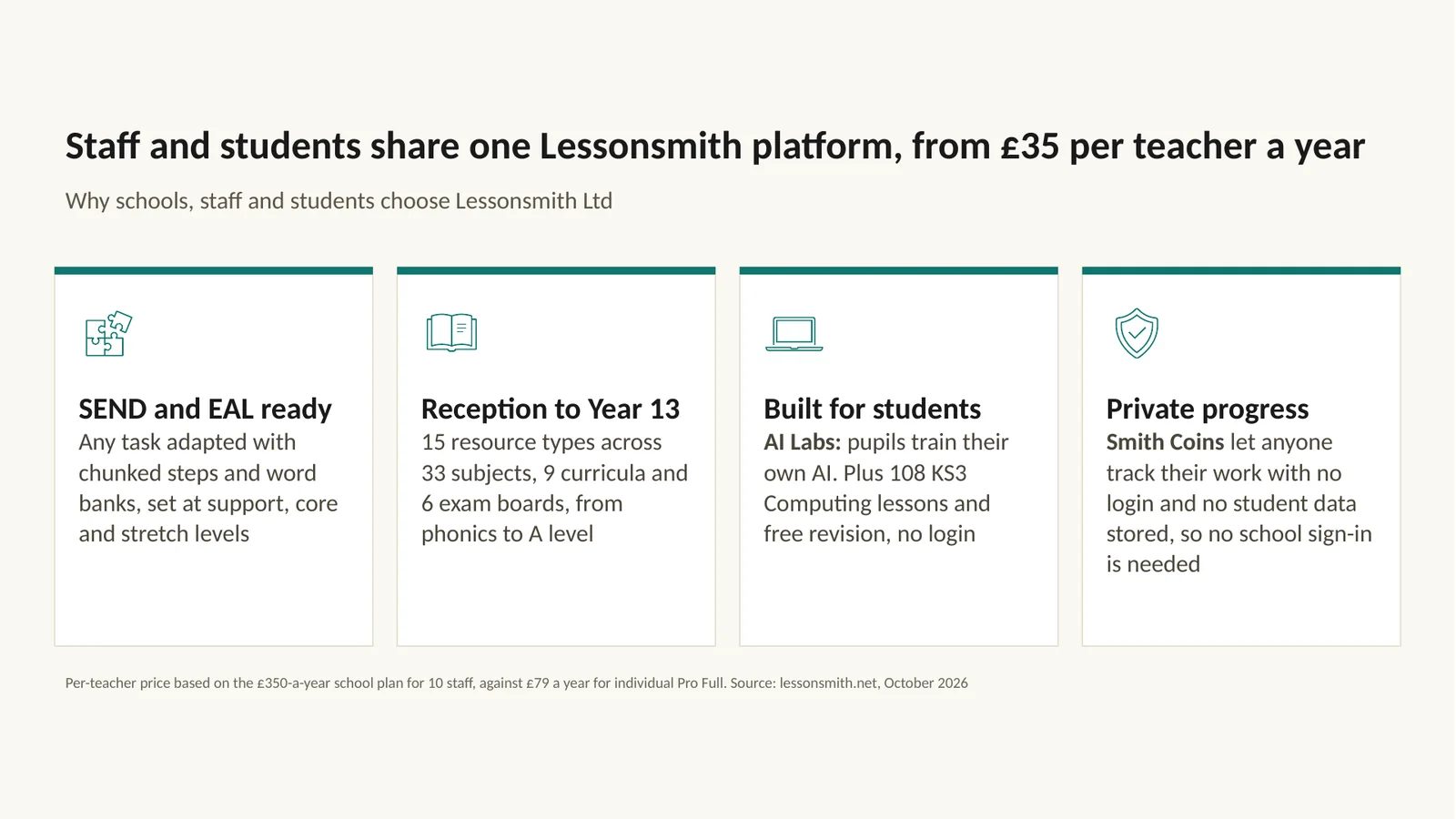 Slide 5: Staff and students share one Lessonsmith platform, from £35 per teacher a year