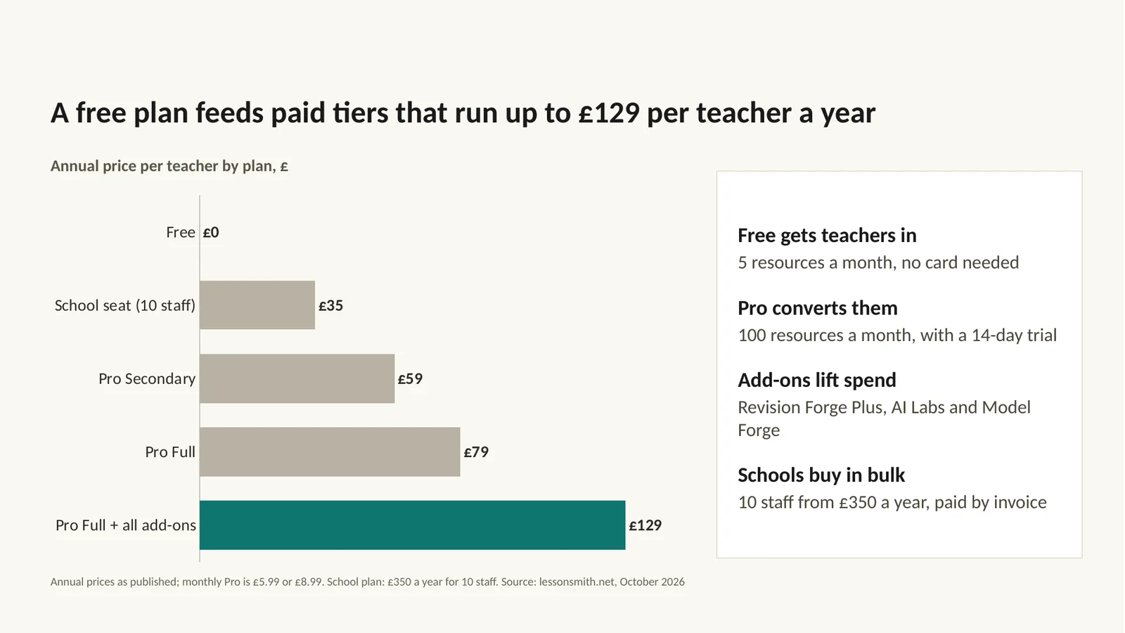 Slide 6: A free plan feeds paid tiers that run up to £129 per teacher a year