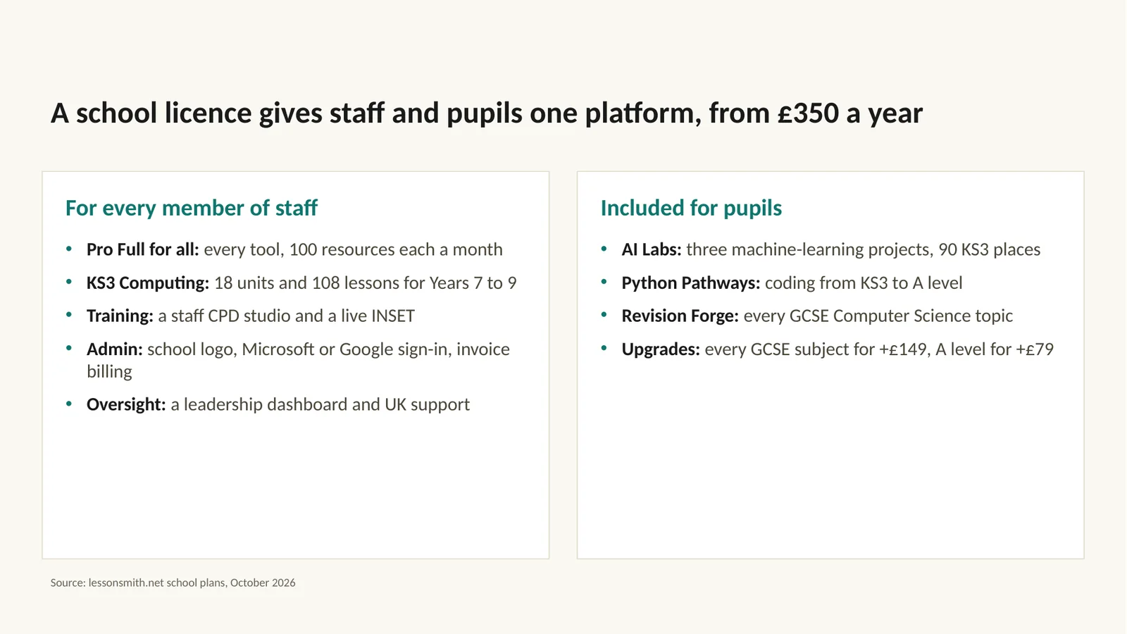 Slide 7: A school licence gives staff and pupils one platform, from £350 a year