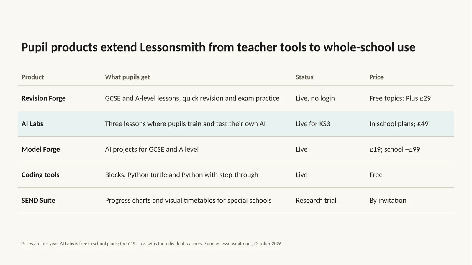 Slide 9: Pupil products extend Lessonsmith from teacher tools to whole-school use